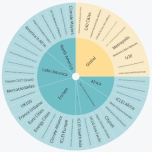 The graphic displays a list of climate action networks and organisations